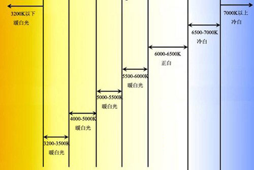 led色温知识普及